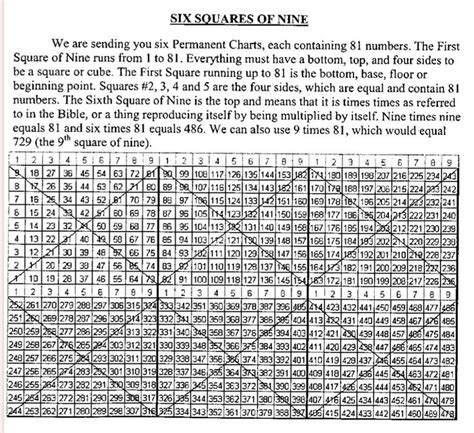 Gann Box