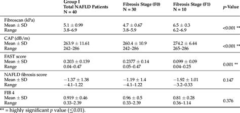 Results Of Fibroscan Cap Nafld Fibrosis Score Fib And Fast Score