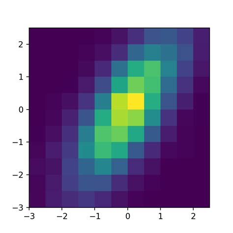 D Histogram In Matplotlib Python Charts