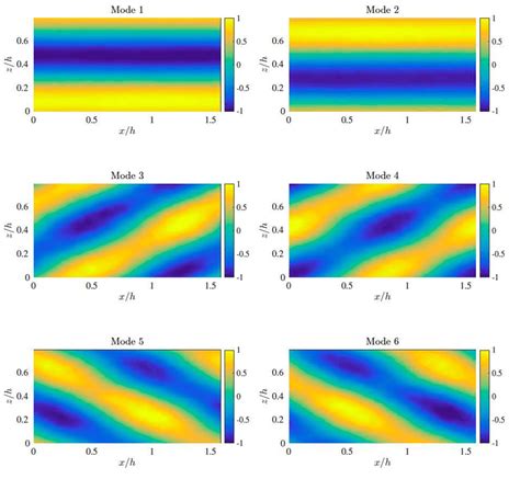 Streamwise Velocity Pod Modes Used For Causal Analysis Download