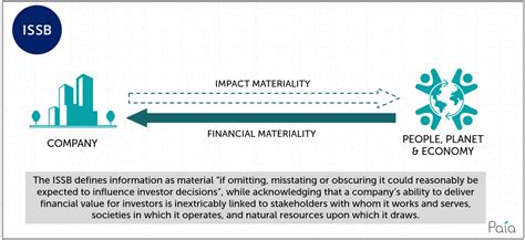 Demystifying The Double Materiality Debate Paia Consulting