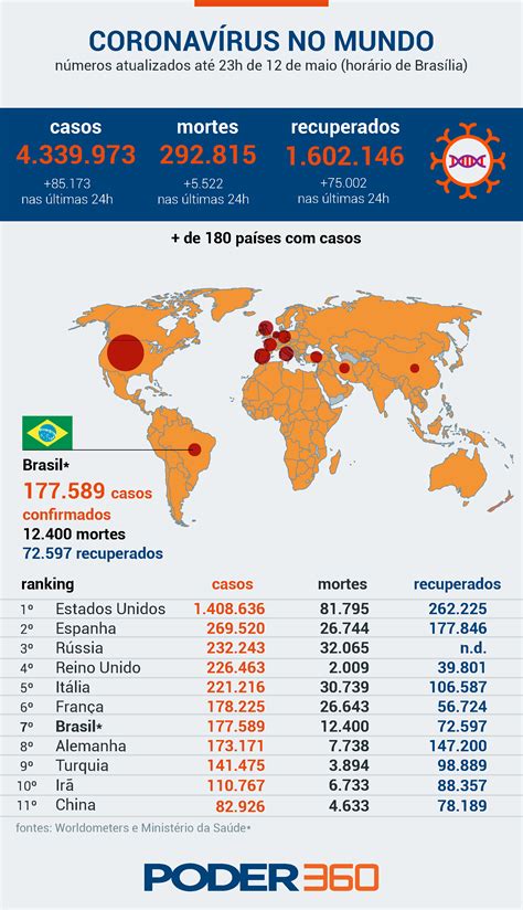 Leia Os Infogr Ficos Do Poder Sobre O Coronav Rus