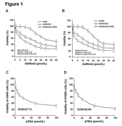 Growth Inhibition Of Gefitinib And Atra On Lung Cancer Cells A Cell