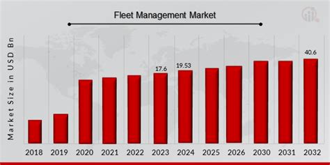 Fleet Management Market Analysis Market Research Future