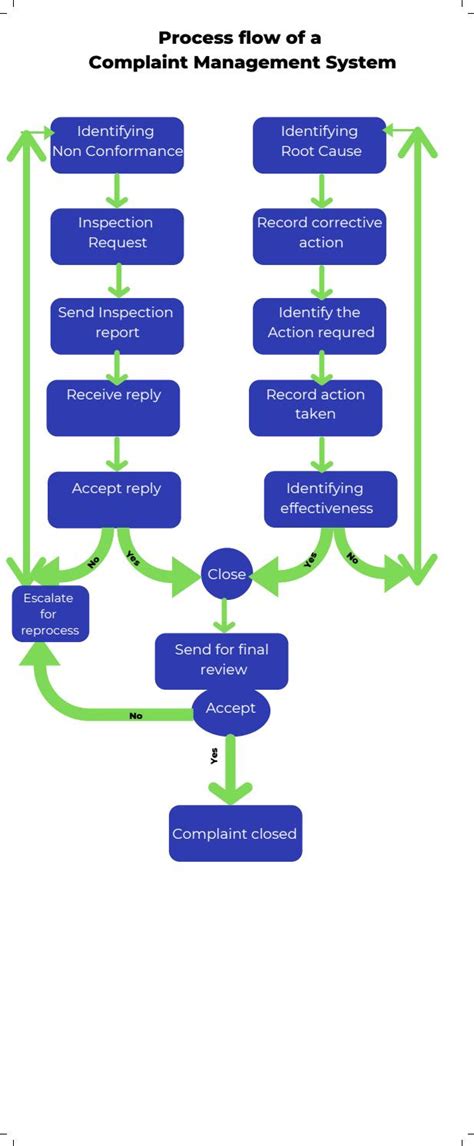 Complaint Handling Process Flow Chart