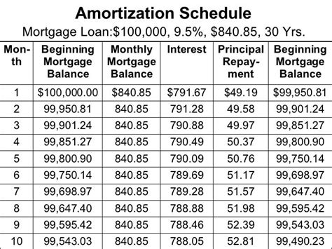 Tvm Amortization Schedule 3 A