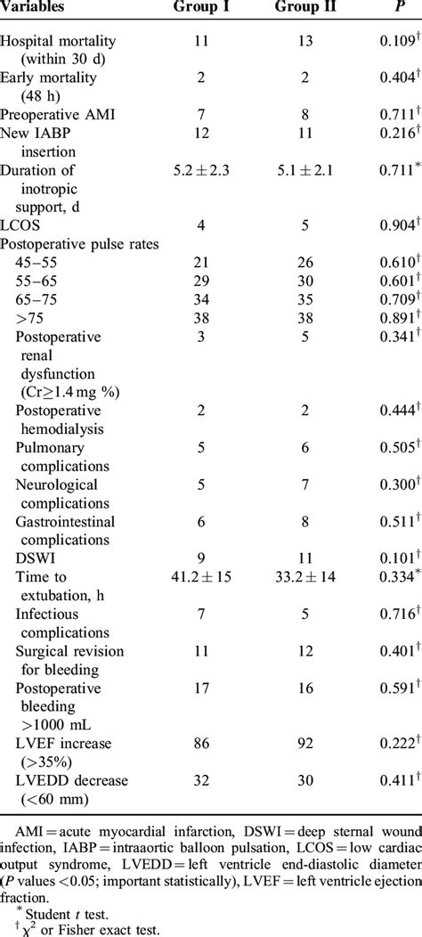 Postoperative Parameters Between Groups Download Table