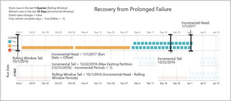 Uso De La Actualizaci N Incremental Con Flujos De Datos Power Query