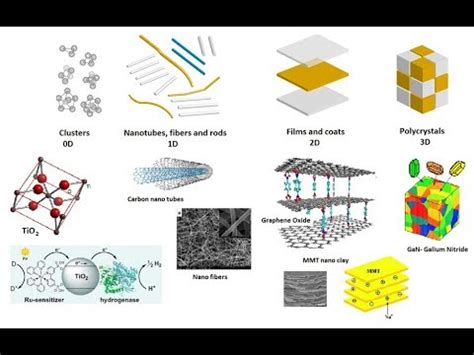 Classification of Nanomaterials - YouTube