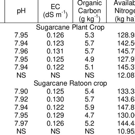 Effect of application of various treatments on physico-chemical ... 