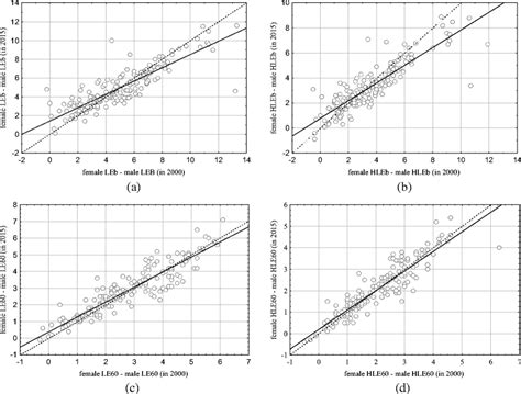 The Relationship Between The Gender Gaps In 2000 And 2015 A Leb B Download Scientific Diagram