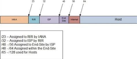 Ipv4 And Ipv6 Subnetting Differences