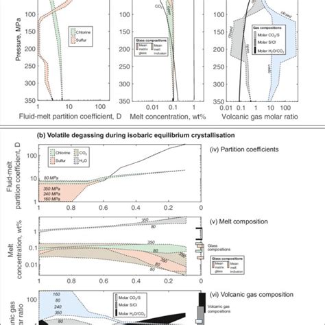 Models Reconstructing The Degassing Of Volatiles During Decompression Download Scientific