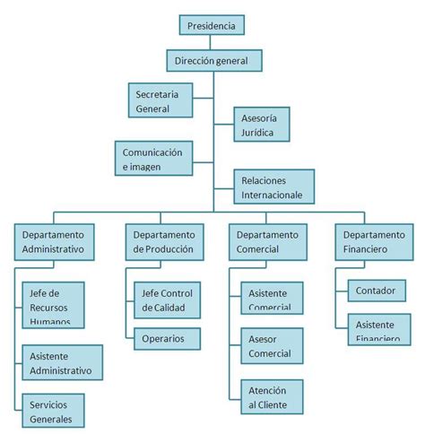 El Siguiente Organigrama Mostrara La Estructura De La Empresa Diciendo