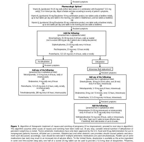 Acog Nausea And Vomiting In Pregnancy Guidelines Pregnancywalls