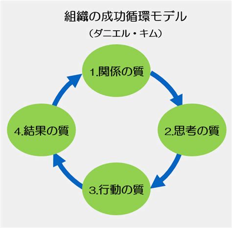 最も人気のある！ ダニエル・キム 569290 ダニエル キム 成功循環モデル Melindariyantikim