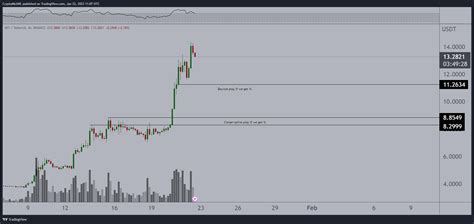 Heres Whats Next For Xrp Fantom Aptos And Two Additional Altcoins