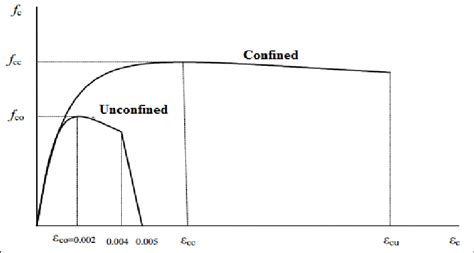 Stress Strain Relation For Confined And Unconfined Concrete