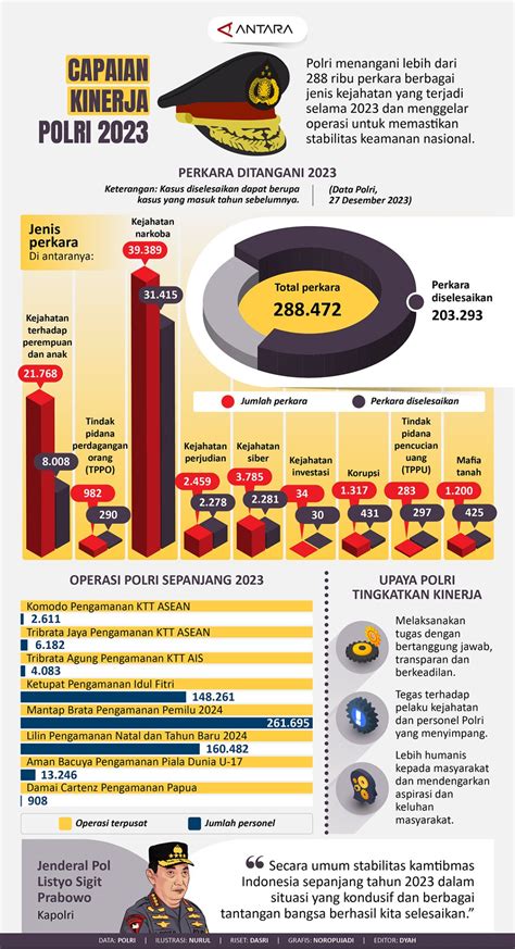 Capaian kinerja Polri 2023 - Infografik ANTARA News