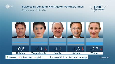 ZDF Politbarometer Mehrheit für mehr Waffen für Ukraine ZDFheute