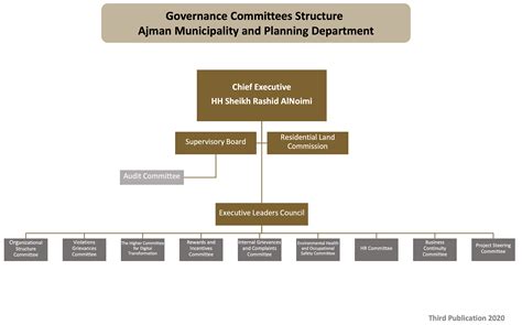 Governance Structure Ajman Municipality Planning Department