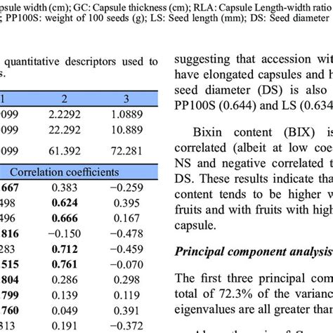 Pearson Correlation Coefficient Matrix Of The Quantitative Descriptors