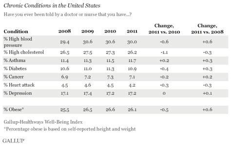 Key Chronic Diseases Decline in U.S.