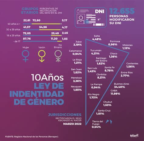 A diez años de la Ley de Identidad de Género más de 12 mil personas