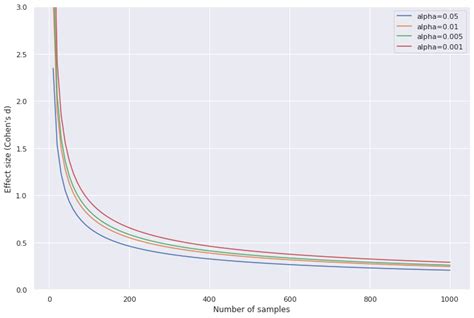 Effect Size Sample Size Significance And Power In Hypothesis Testing