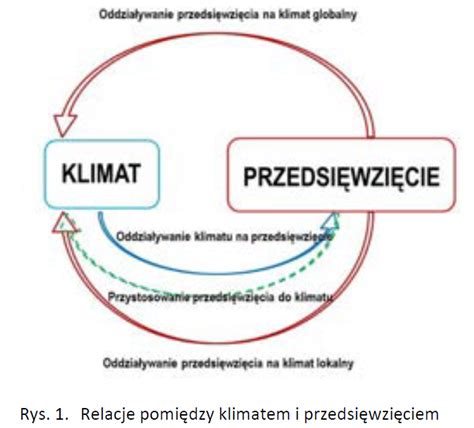 Zmiany klimatu i adaptacja do zmian klimatu w ocenach oddziaływania na