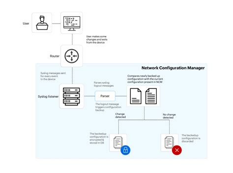 Syslog Configuration Software Manageengine Network Configuration Manager