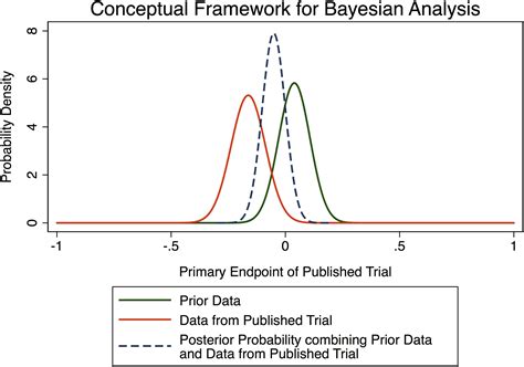 Bayesian Clinical Trials The Art Of Moving Forward While Looking Back Canadian Journal Of