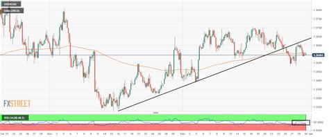 USD/CAD turns sideways around 1.3550 as street sees inflation above Fed ...