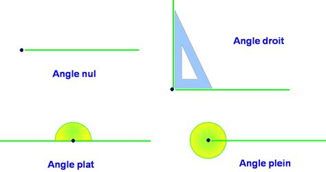 Leçon Angles Cours maths 6ème Angles Pie Chart Map Education