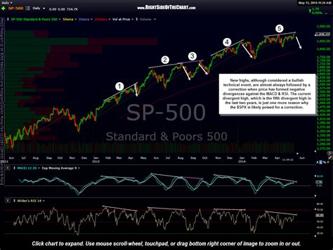 S P 500 Divergent High Right Side Of The Chart