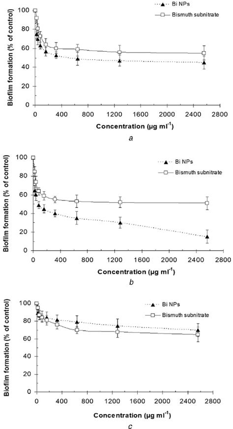 Figure 3 From Antimicrobial And Anti Biofilm Activities Of Bi