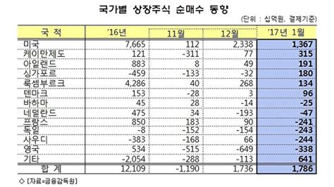 외국인 1월 국내주식 두 달째 사자