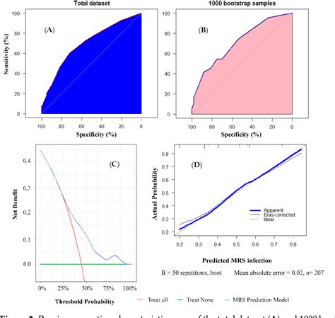 Table From A Web Based Dynamic Nomogram To Predict The Risk Of