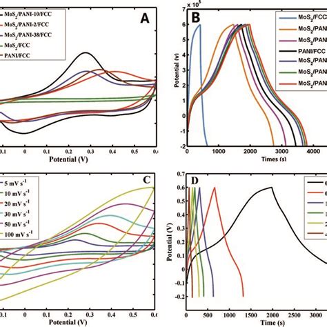 Cv Profiles At 5 Mv S⁻¹ A And Galvanostatic Charge Discharge Curves Download Scientific