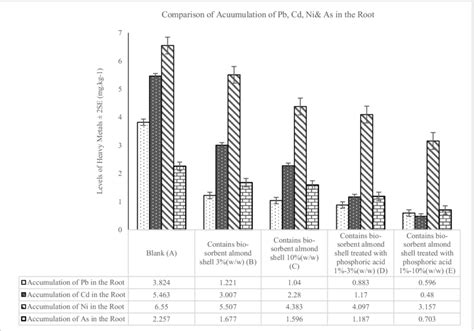 Comparison Of Mean Lead Cadmium Nickel And Arsenic Measured In 5