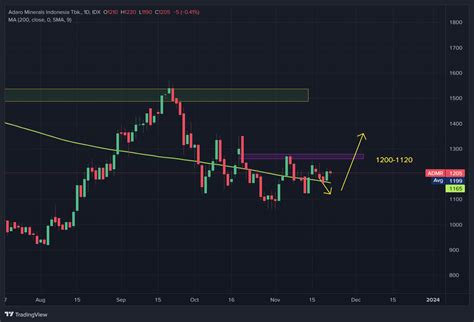 Idx Admr Chart Image Tradingview