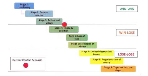 Glasl S Conflict Escalation Model 1999 Modified For Baikka Beel