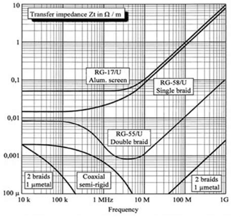 Differential Transfer Impedance of Shielded Twisted Pairs