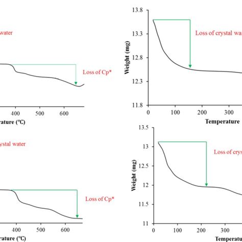 Thermograms Of Nak 1 Top Left Na 2 Top Right Nak 3 Bottom Left Download Scientific