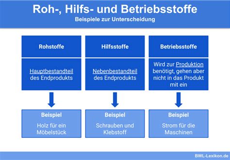 Roh Hilfs Und Betriebsstoffe Definition Erkl Rung Beispiele