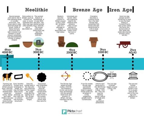 Neolithic Age Timeline