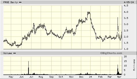 Forge Global Holdings Inc Frge Quick Chart Nys Frge Forge Global