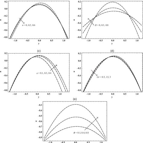 Profiles Of The Axial Velocity ðuÞ As A Function Of Y For Different