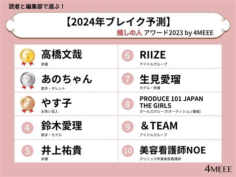 1位は「高橋文哉」！ 20〜40代女性が選ぶ「2024年ブレイク予測」ランキング、2位は？ 2 2 All About ニュース