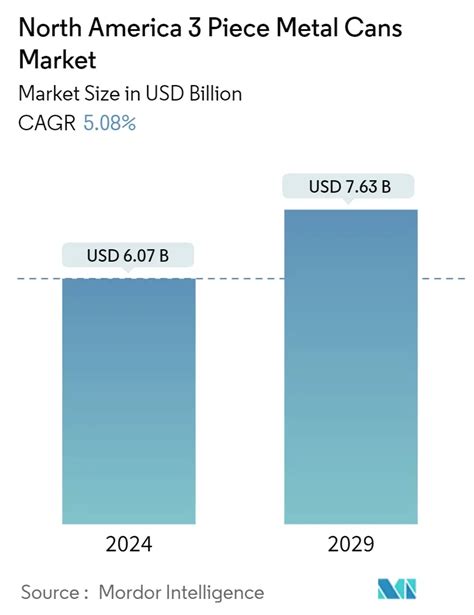 North America 3 Piece Metal Cans Market Size Share Analysis